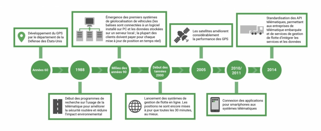 télématique embarquée