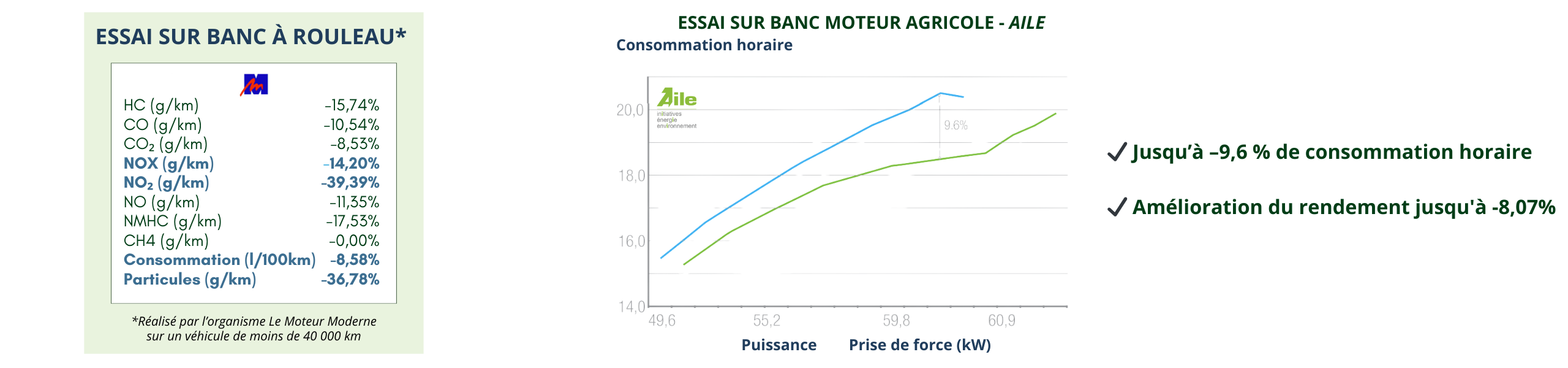 eco gas additifs testés par des organismes certifiés