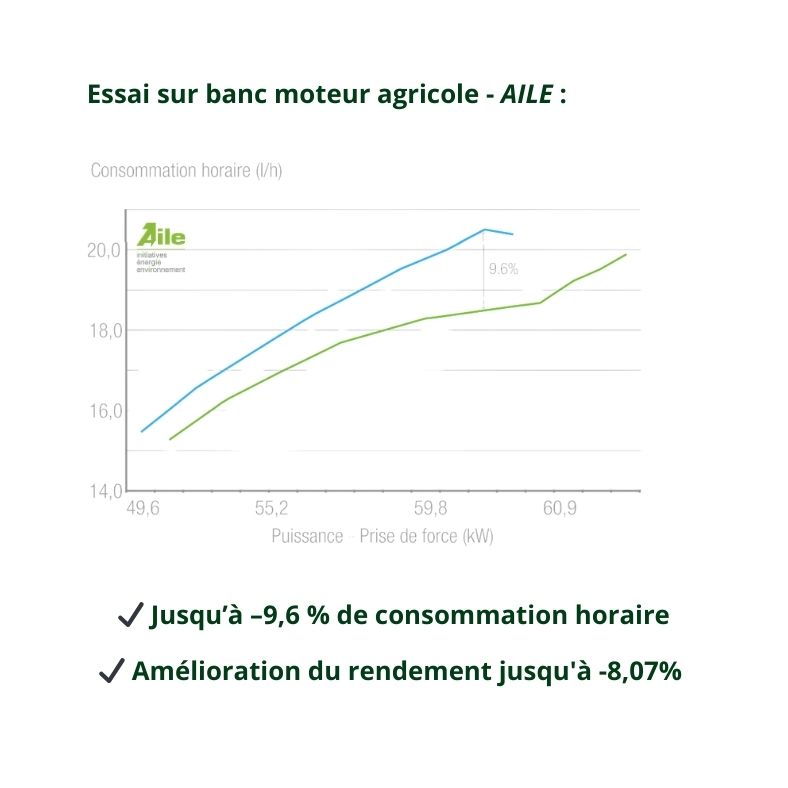 baisse de consommation additif