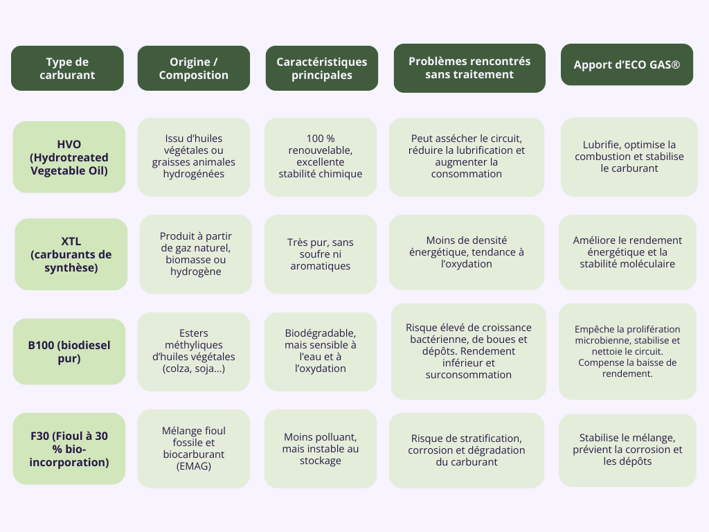 Tableau pour comprendre les biocarburants modernes
