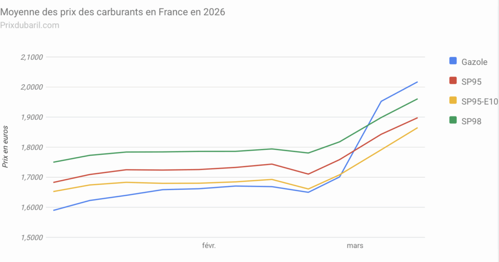 Hausse du prix du carburant