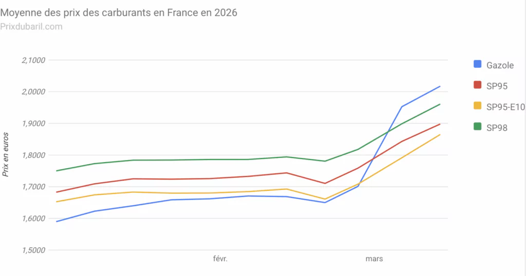 Hausse du prix du carburant